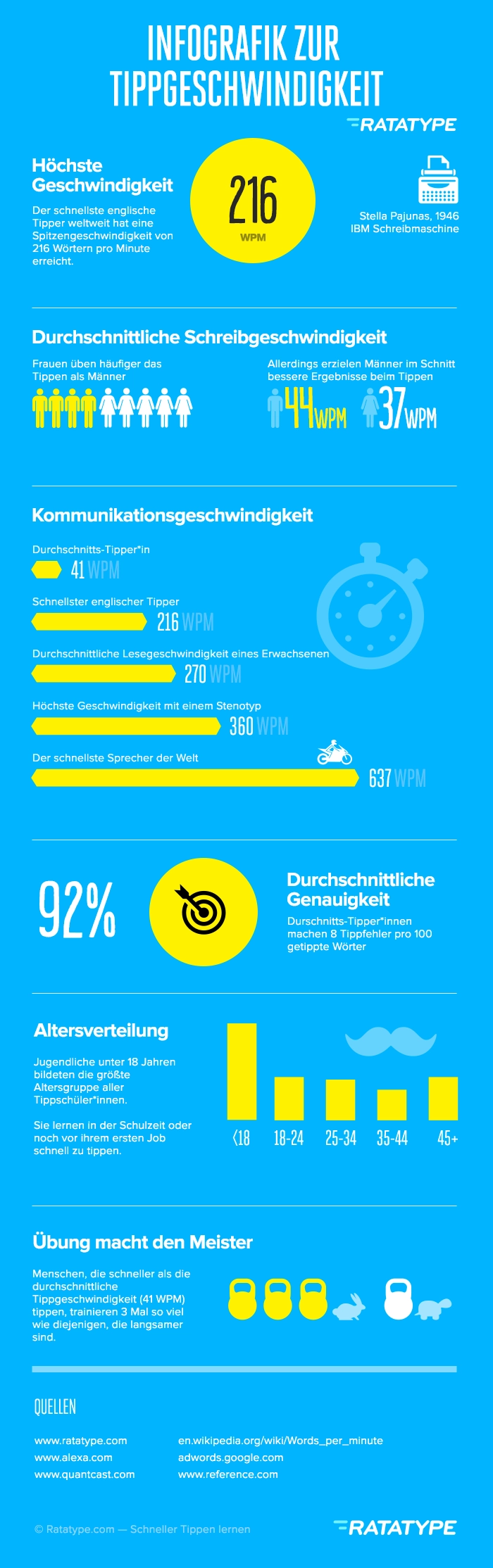 Durchschnittliche Tippgeschwindigkeit Infografik zur tippgeschwindigkeit