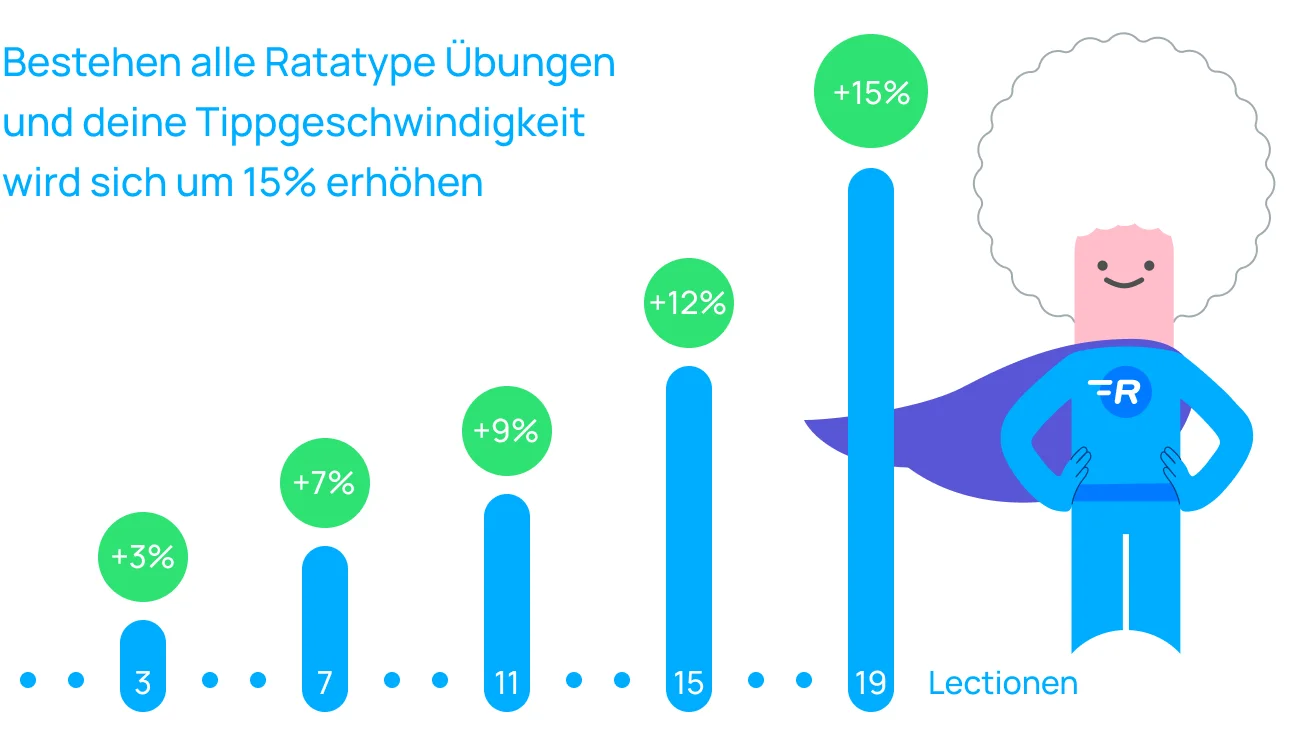 Steigern Sie Ihre Tippgeschwindigkeit mit jeder Lektion, die Sie nehmen